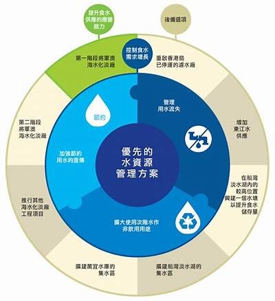高效开展水资源管理的创新技术与实践调查